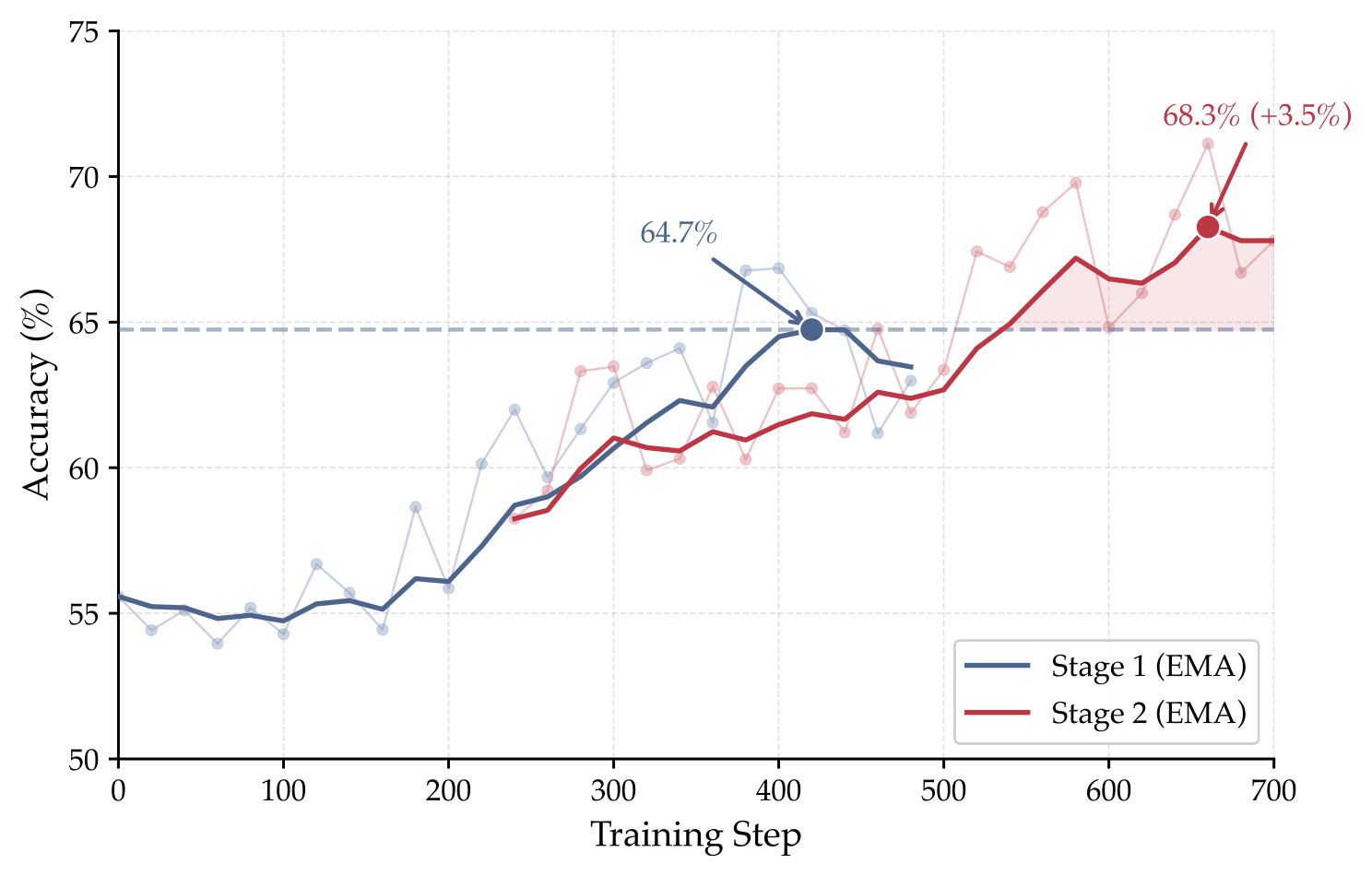 Training dynamics across stages